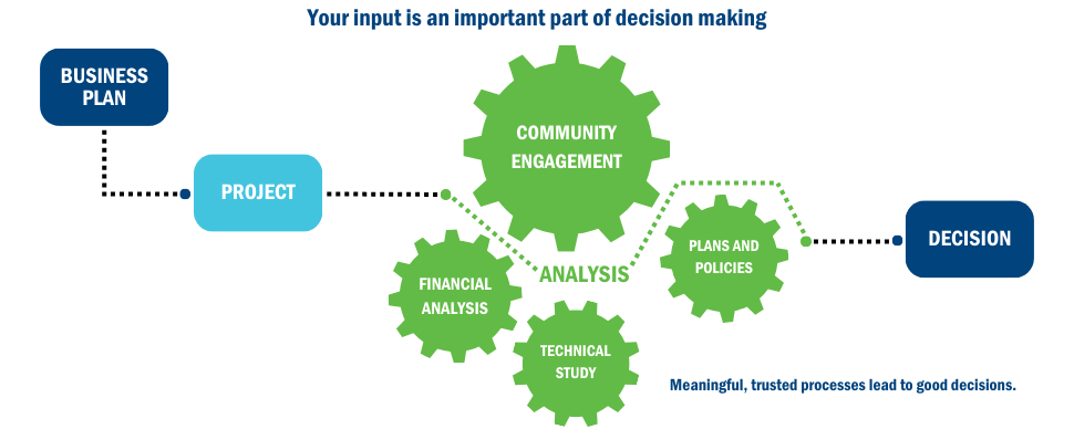 Info graphic titled 'Your input is an important part of decision making': a BUSINESS PLAN leads to a PROJECT, which then proceeds through gears labelled FINANCIAL ANALYSIS, COMMUNITY ENGAGEMENT, TECHNICAL STUDY, and PLANS AND POLICIES before emerging as a DECISION. Bold blue text at bottom reads 'Meaningful, trusted processes lead to good decisions.'